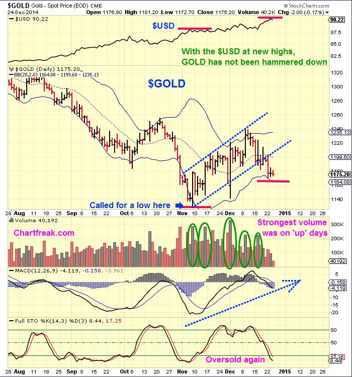 $GOLD vs USD
