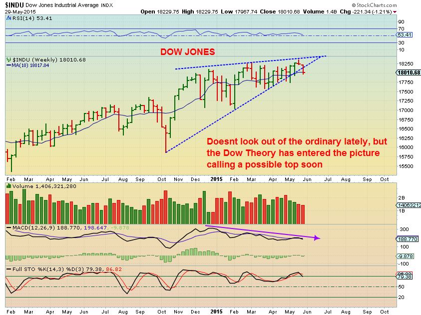 DJIA