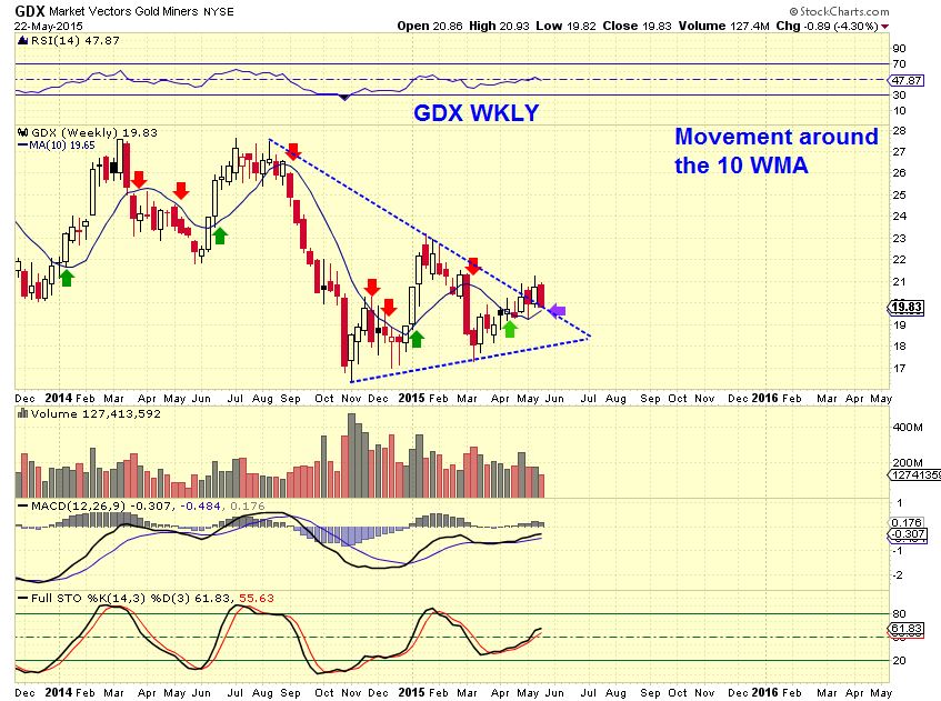 GDX 5-22 wkly