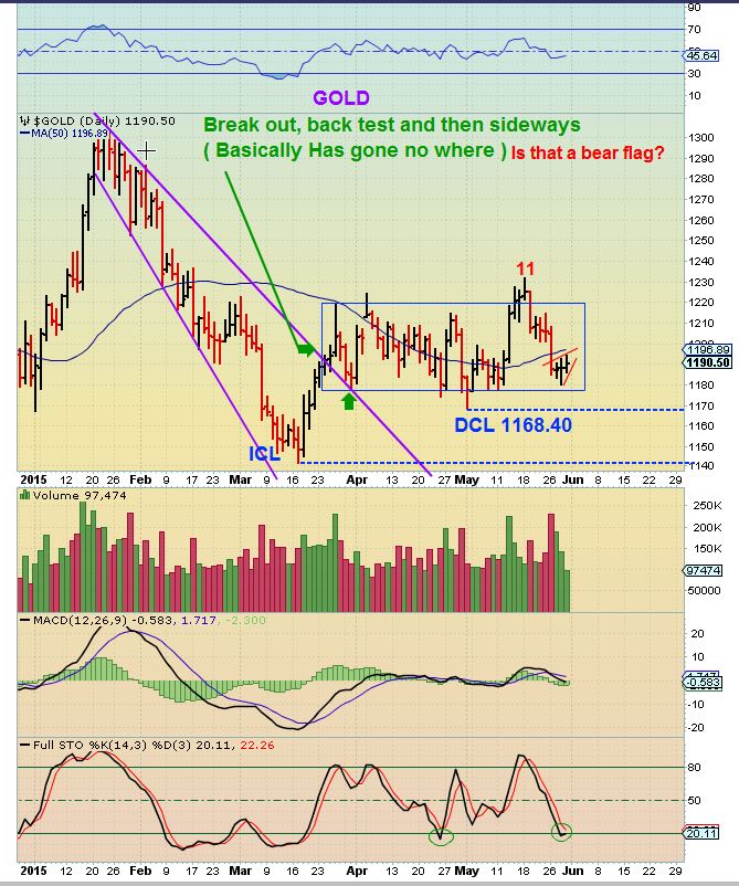 GOLD 5-29 cycle