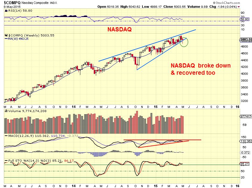 NASDAQ 5-8 wkly
