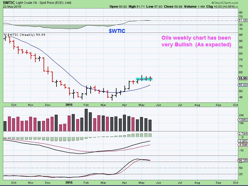 $WTIC WKLY