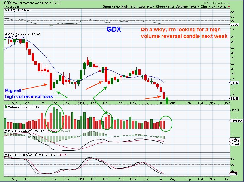 GDX 7-17 wkly