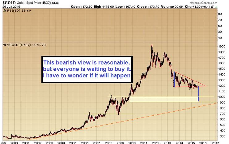 GOLD LONGTERM BEAR