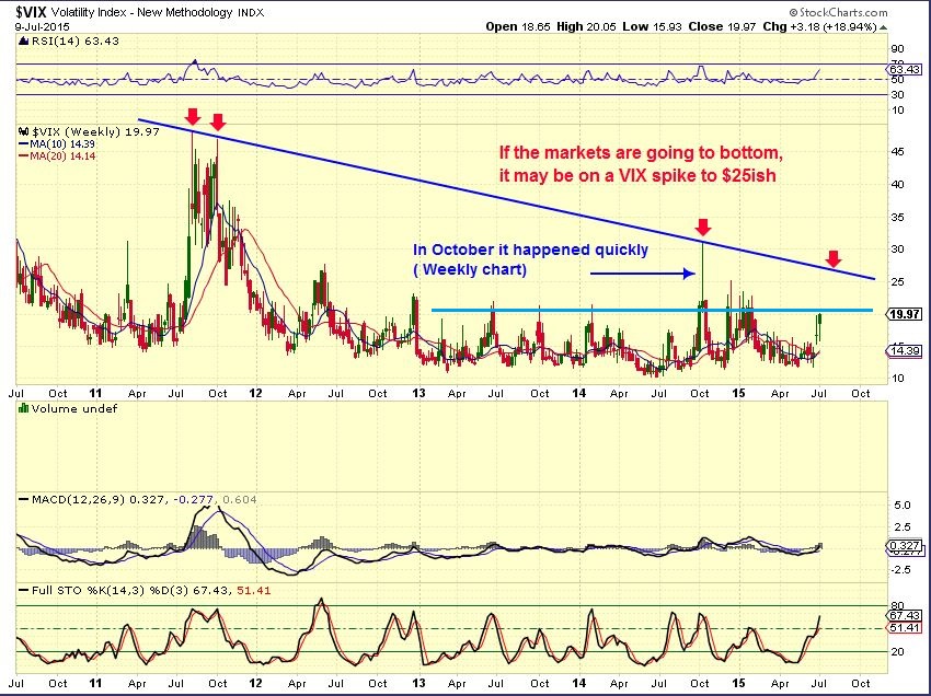Vix july-9