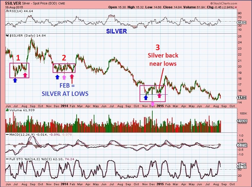 SILVER dips