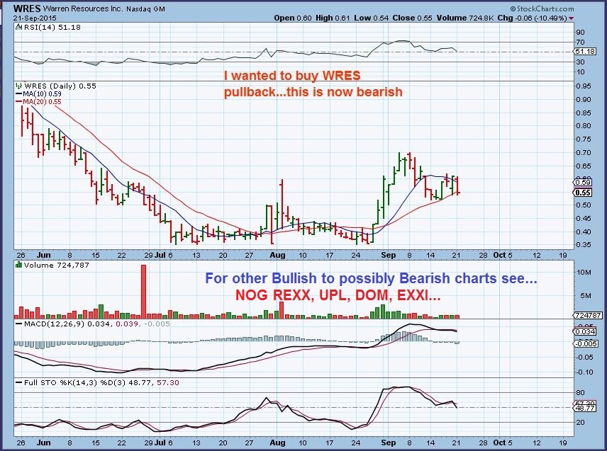 WRES 9-21 bearish now