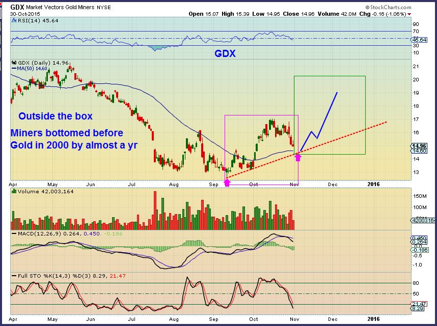 GDX 10-30 bullish side