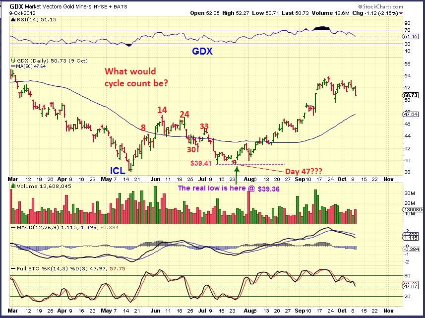 GDX 2012