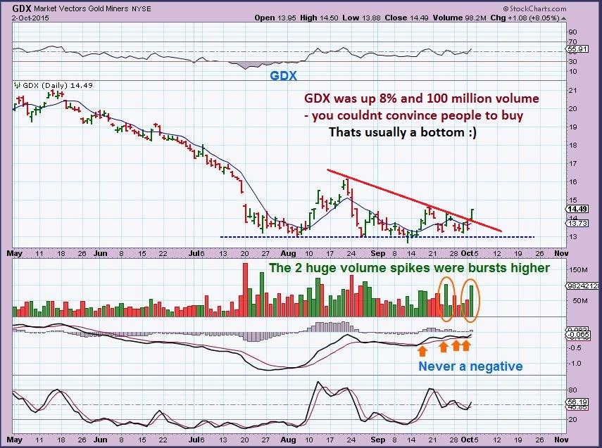 GDX oct-2