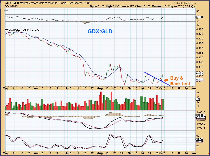 GDX vs GLD 10 -2