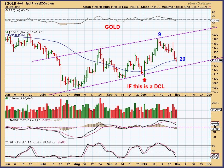GOLD daily 10-30