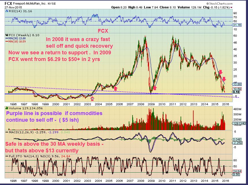 FCX long term