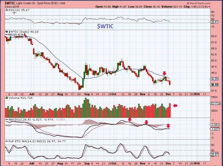 $WTIC