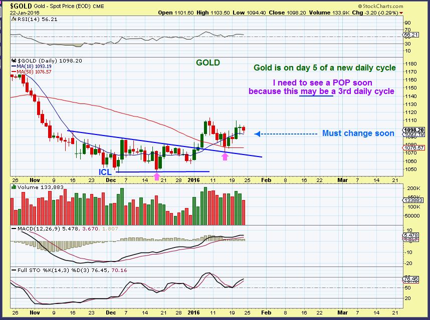 GOLD 1-22 daily