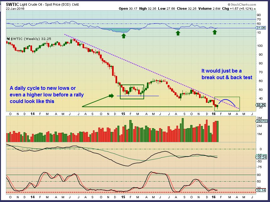 WTIC WKLY BULLISH 1-22