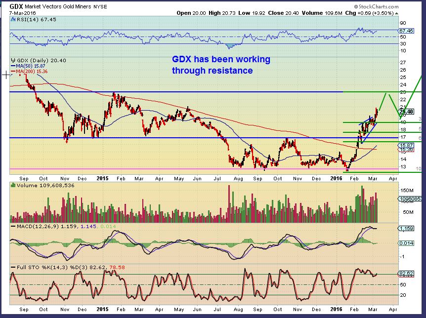 GDX 3-7