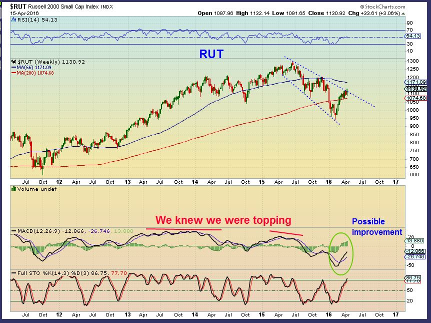 RUT 4-15 wkly