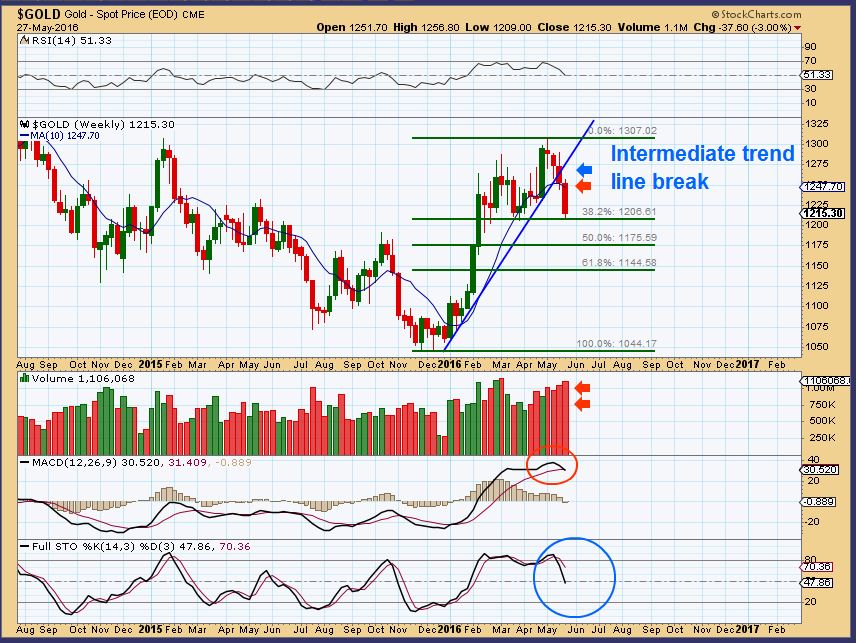 Gold Bull Market | Robert Alexander | Chart Freak