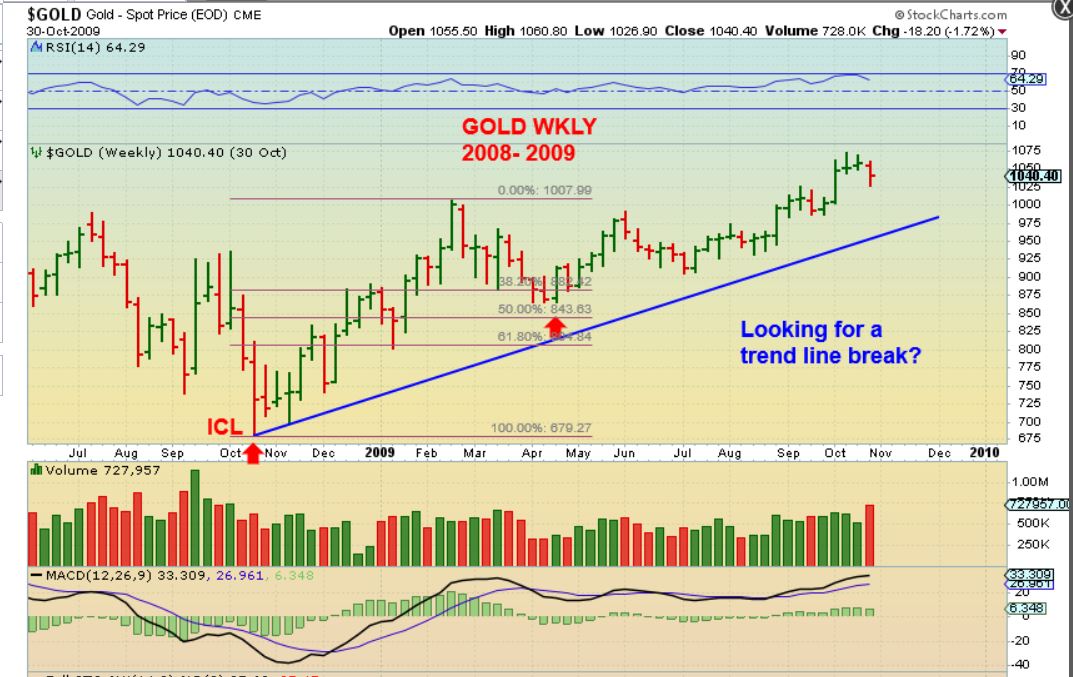 6-4 GOLD WKLY #3 FIB AND TRENDLINE