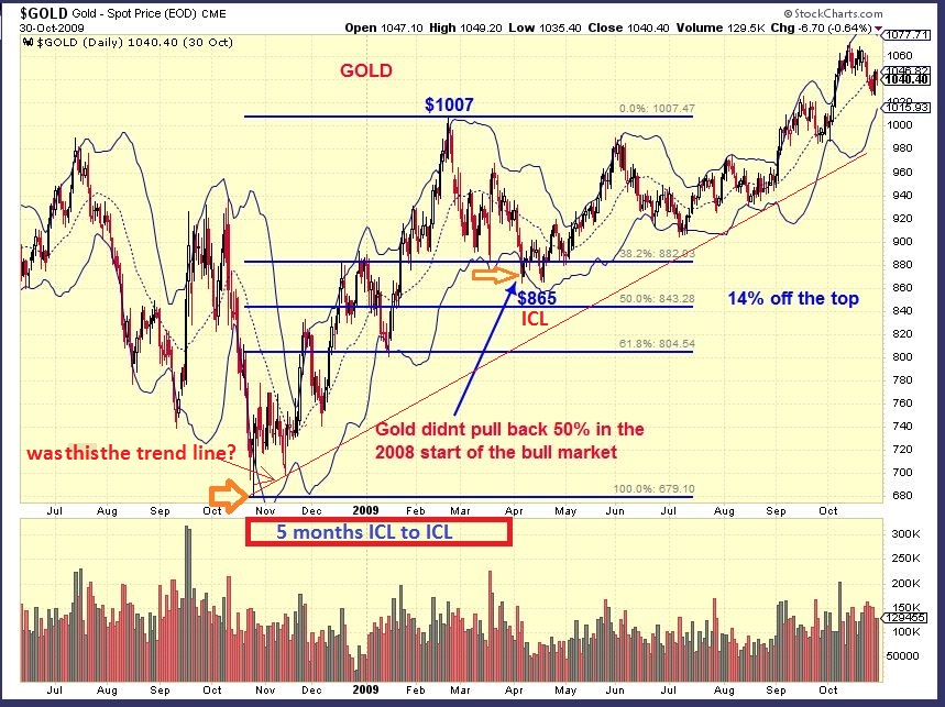 GOLD 2008 drop from top