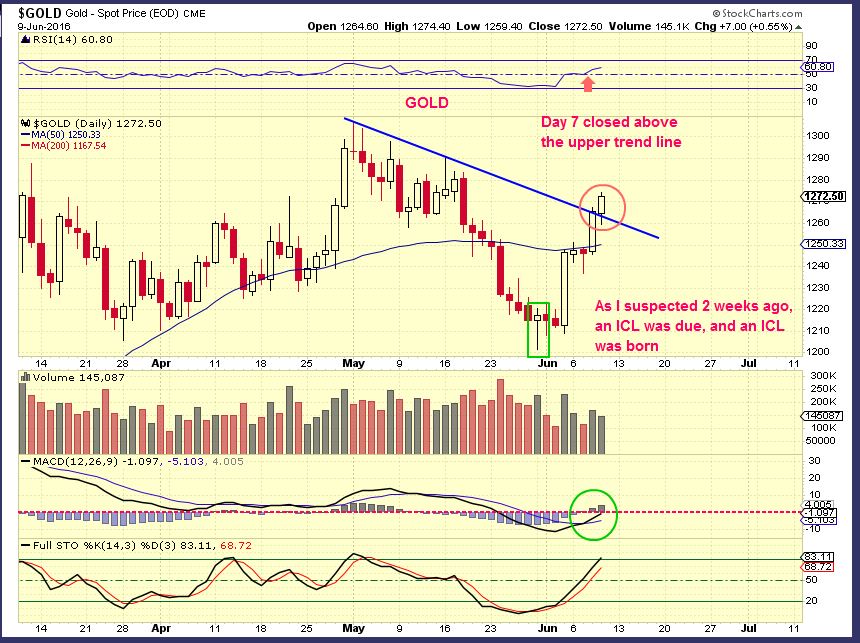 GOLD Precious Metals Primer - A peek into the next phase - chart freak