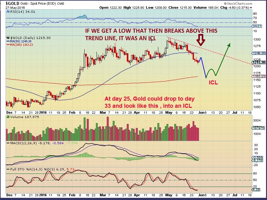 gold weekly - The Gold bull Market