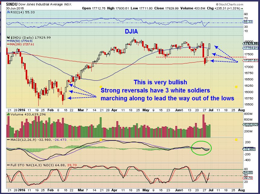 DJIA 6-30