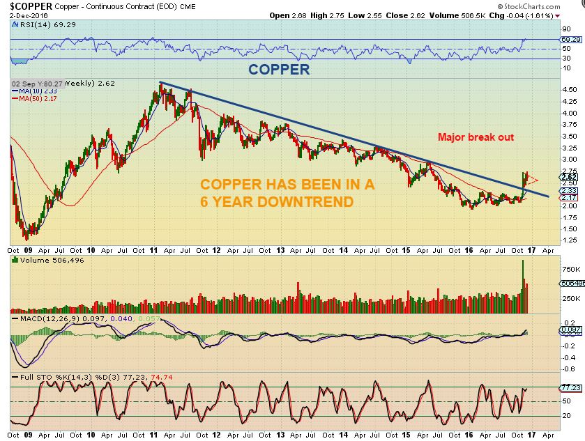 copper-12-2-6-yr-trend