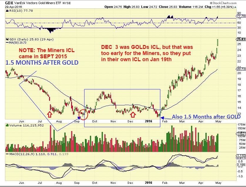 gdx-icl-1-month-after-golds-twice