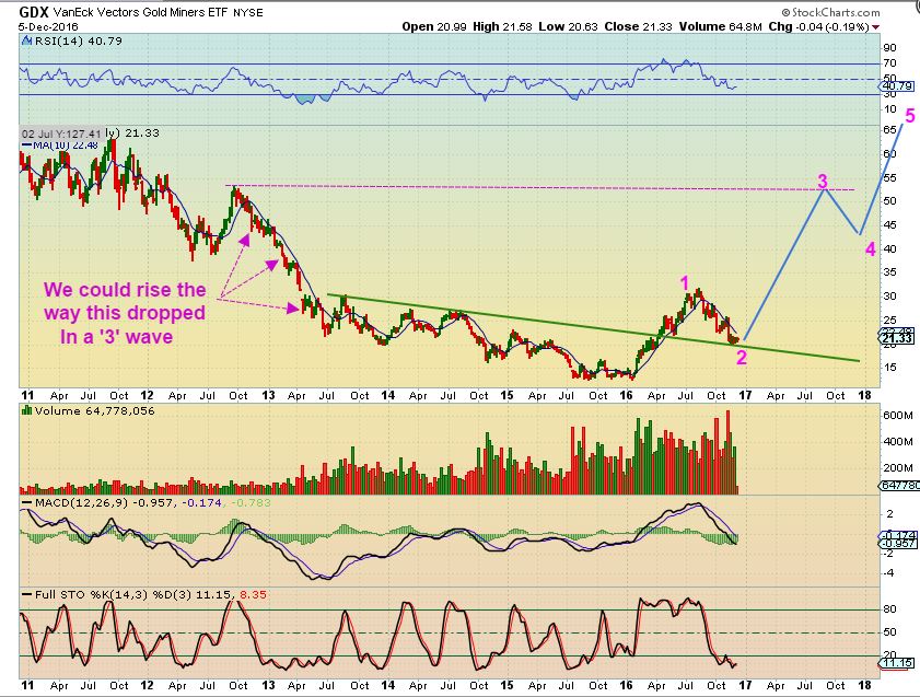 gdx-wkly-projection-12-6