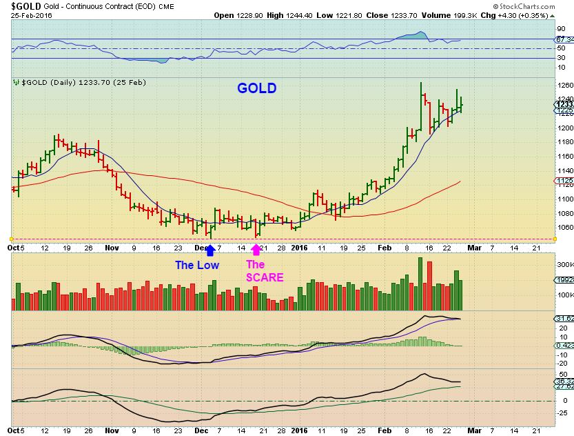 gold-dec-3-2015-lows-1