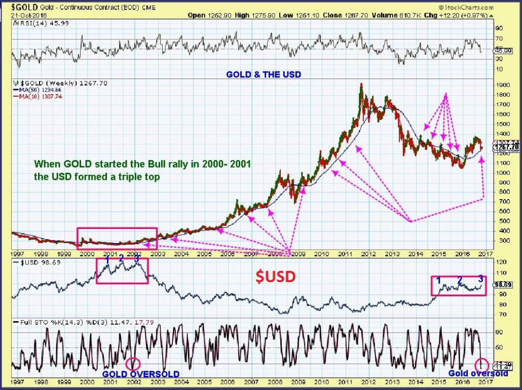 GOLD AND THE USD Chart Freak